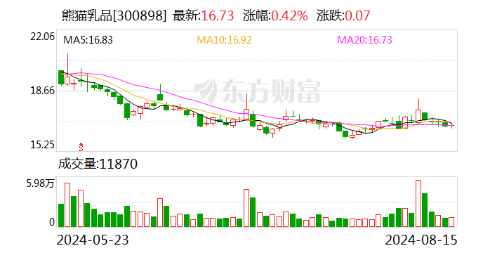 熊猫乳品上半年营收3.6亿元 净利润稳中有增  第1张