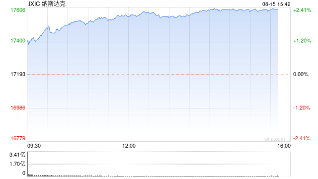 午盘：美股上扬科技股领涨 纳指上涨2.1%