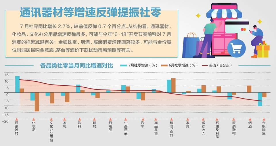 37757亿元！社零同比增长2.7%  第1张