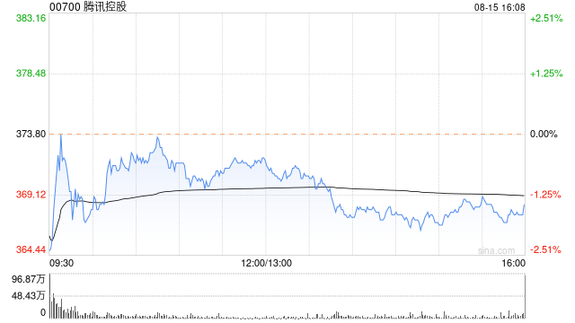 腾讯控股授出约3178.19万股奖励股份  第1张