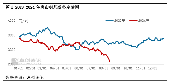 【行情分析】钢价一跌再跌 何时有反转机会？  第3张