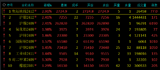 午评：集运指数、沪银、沪锌涨超2%  第3张