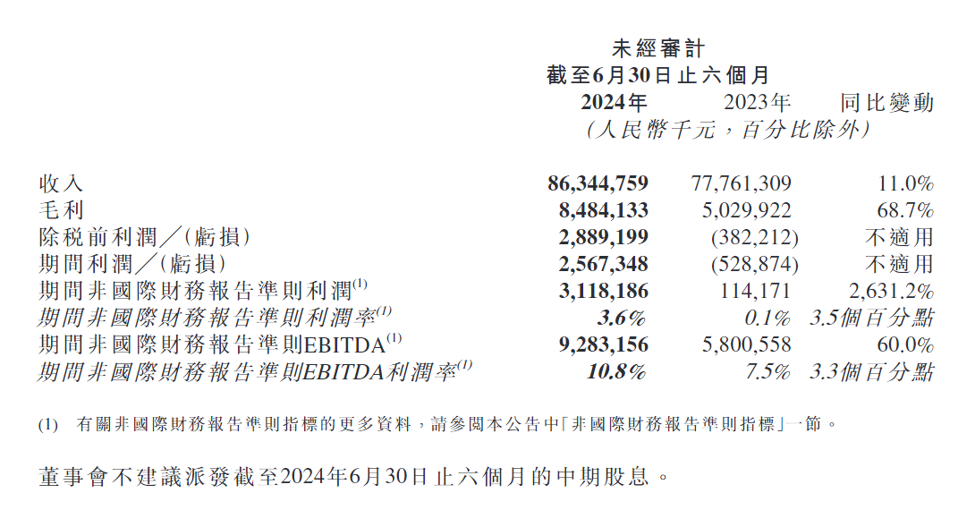 上半年经调整后净利润同比激增逾26倍 京东物流股价一度飙升近14%