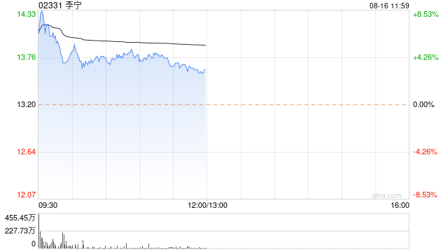 李宁早盘涨逾4% 上半年营收同比增长2.3%至143.5亿元  第1张