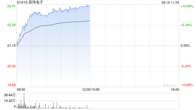 高伟电子早盘持续涨超9% 上半年收益同比增加59.8%  第1张
