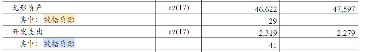 中国联通半年报披露8476.39万元数据资源，又一家运营商入表  第4张