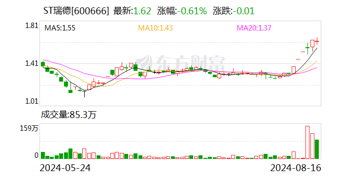 ST瑞德：股票下周一停牌 8月20日复牌并撤销其他风险警示  第1张