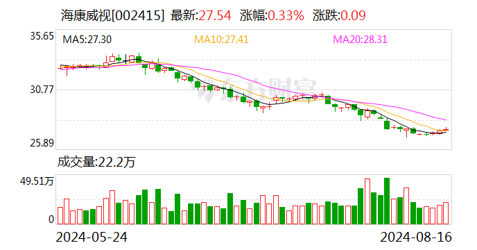 海康威视：上半年净利润50.64亿元 同比减少5.13%  第1张