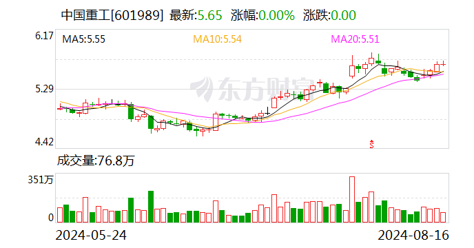 中国重工：国风投基金拟减持不超2%股份  第1张