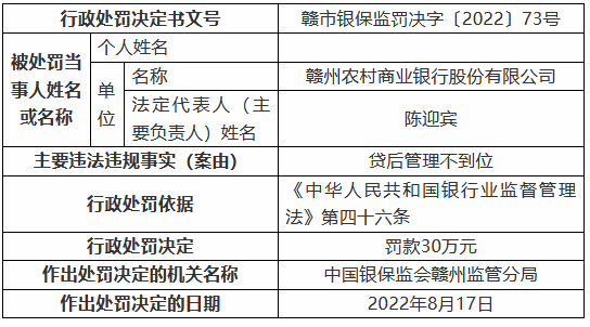 赣州农村商业银行被罚款60万元：贷后管理不到位 发放个人消费贷款用于购买商业用房  第1张