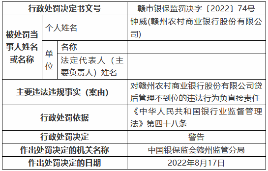 赣州农村商业银行被罚款60万元：贷后管理不到位 发放个人消费贷款用于购买商业用房  第2张