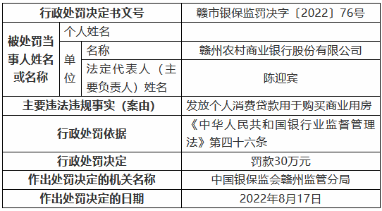 赣州农村商业银行被罚款60万元：贷后管理不到位 发放个人消费贷款用于购买商业用房  第3张