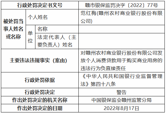 赣州农村商业银行被罚款60万元：贷后管理不到位 发放个人消费贷款用于购买商业用房  第5张