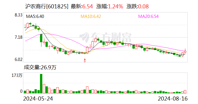 沪农商行：2024年上半年归属于母公司股东的净利润同比增长0.62%  第1张