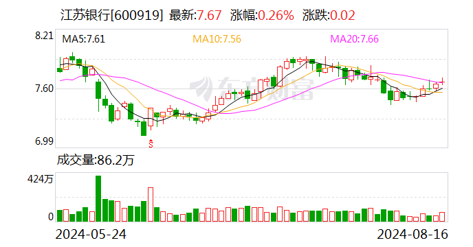 江苏银行：2024年上半年归属于母公司股东的净利润同比增长10.05%