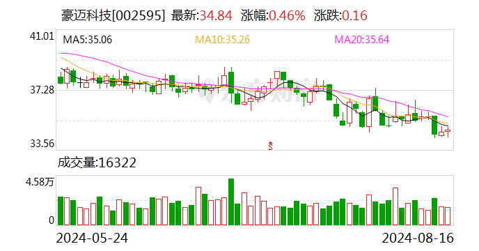 豪迈科技：上半年净利同比增23.93% 拟10派3.75元