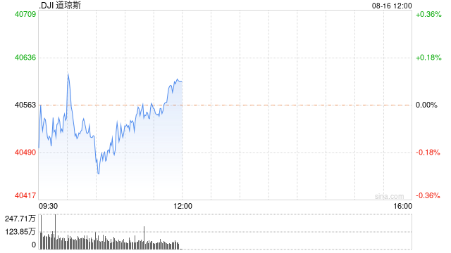 早盘：美股涨跌不一 道指小幅上扬  第1张
