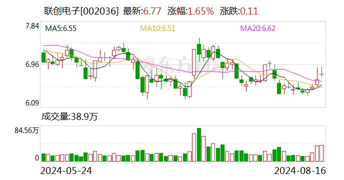 “光学镜头龙头”联创电子上半年继续亏损 流动比率降至0.84 资产负债率升至79%  第1张