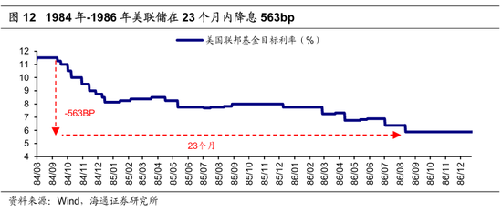 【海通策略】历次美联储降息对资产价格的影响（吴信坤、王正鹤、陈菲）  第9张