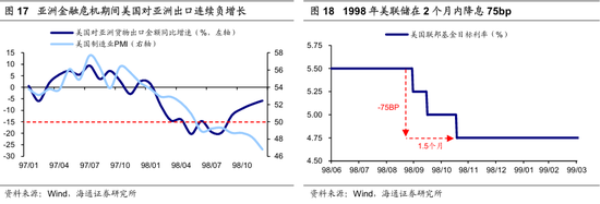 【海通策略】历次美联储降息对资产价格的影响（吴信坤、王正鹤、陈菲）  第12张