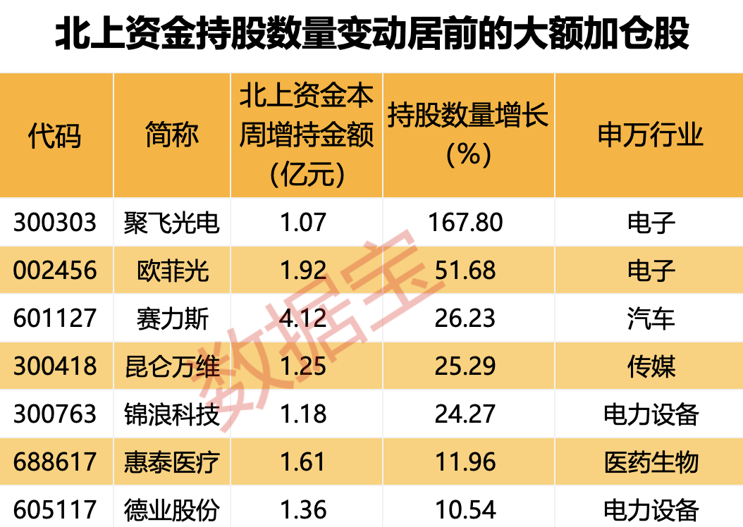 爆买超30亿元,北上资金涌入银行板块!高股息资产火了,多只红利白马股被盯上!持股量翻倍,外资大额抢筹股出炉  第3张