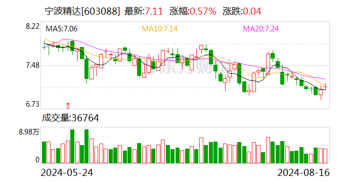 宁波精达：2024半年度净利润约8764万元，同比下降4.86%  第1张