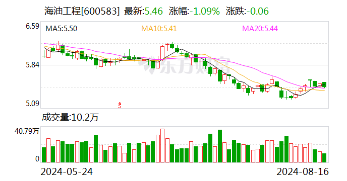 海油工程：8月16日召开董事会会议