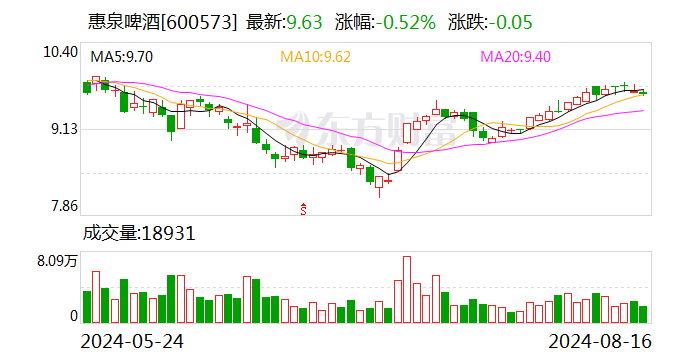 惠泉啤酒：业绩说明会定于8月26日举行  第1张