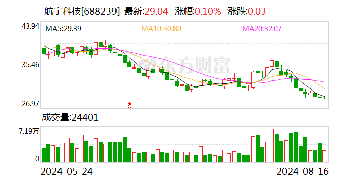 航宇科技：8月16日召开董事会会议  第1张