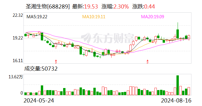 圣湘生物将于9月3日召开股东大会  第1张