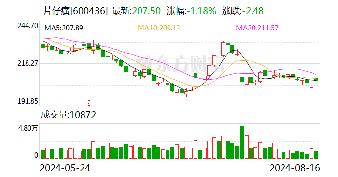 国投证券给予片仔癀增持评级，各项业务实现平稳增长，天然牛黄进口有望缓解成本压力，目标价格为230.85元