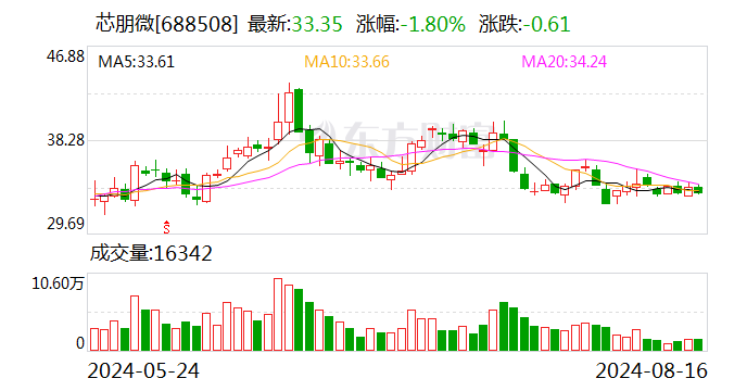 芯朋微上半年营收增长18% 扣非净利润增长37%