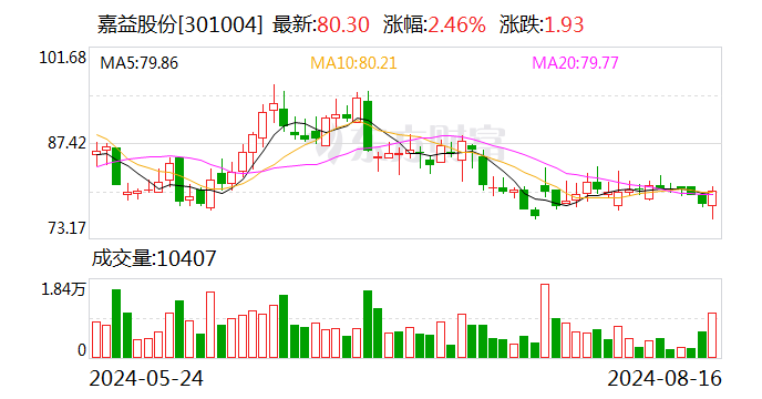 天风证券给予嘉益股份买入评级，业绩靓丽，越南产能逐步释放  第1张