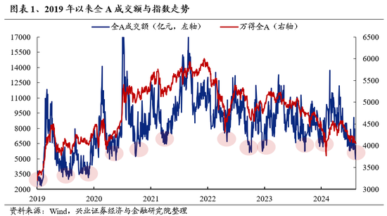 兴证策略：底部区域的一些积极信号  第1张