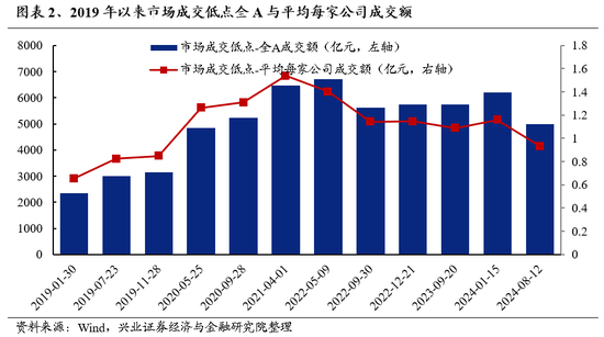 兴证策略：底部区域的一些积极信号  第2张