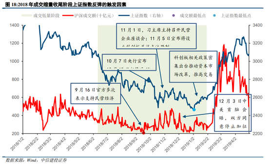 中信建投陈果：过去两轮典型成交缩量 最终都是缓跌急涨  第16张