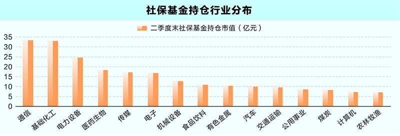 社保基金重仓股浮出水面 26家公司持有时间超两年  第1张