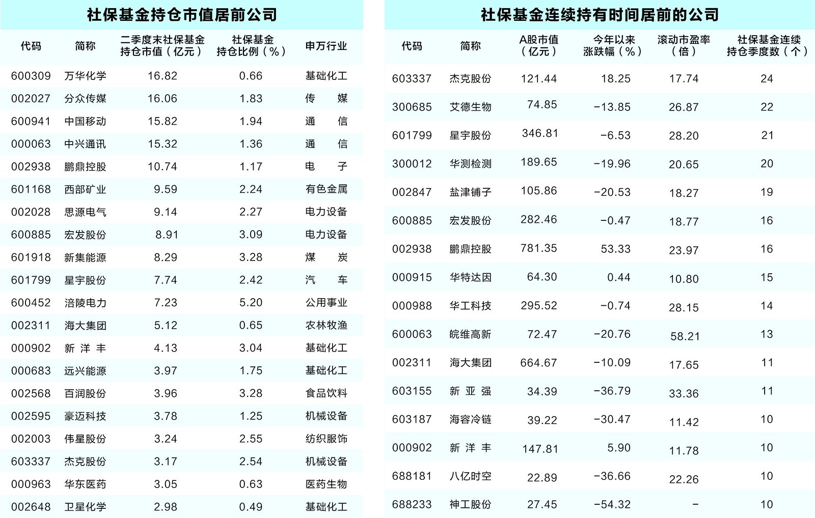 社保基金重仓股浮出水面 26家公司持有时间超两年  第2张