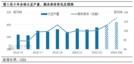 豆粕：供需格局难重塑 市场继续观望  第2张