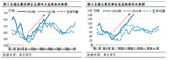 豆粕：供需格局难重塑 市场继续观望  第3张