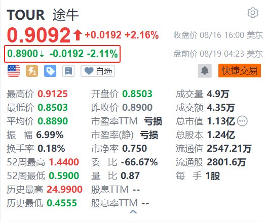 美股异动｜途牛盘前跌超2.1% 日前收到纳斯达克不合规通知函