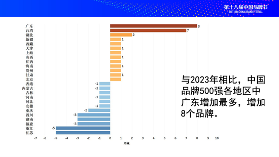 《 2024中国品牌500强》发布，京粤沪上榜品牌总数超五成