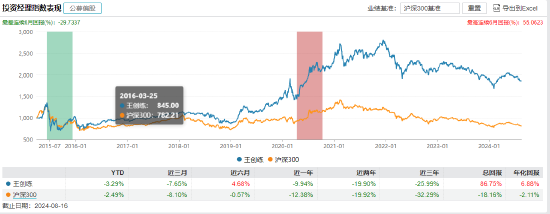 “投资老农”诺安基金王创练退休离任！卸任的5只产品何去何从？接任者能否单独扛起重担？  第2张