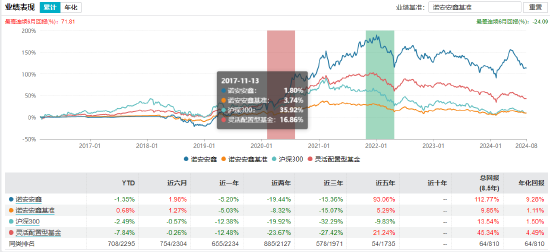 “投资老农”诺安基金王创练退休离任！卸任的5只产品何去何从？接任者能否单独扛起重担？  第7张