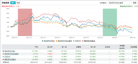 “投资老农”诺安基金王创练退休离任！卸任的5只产品何去何从？接任者能否单独扛起重担？  第10张