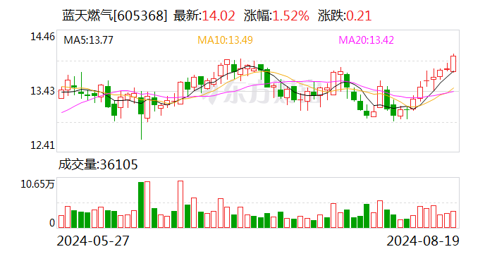 蓝天燃气：上半年归母净利润3.41亿元 同比增长1.35%  第1张