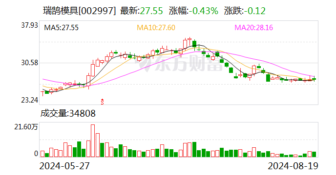 瑞鹄模具：2024年半年度净利润约1.62亿元 同比增加79.35%