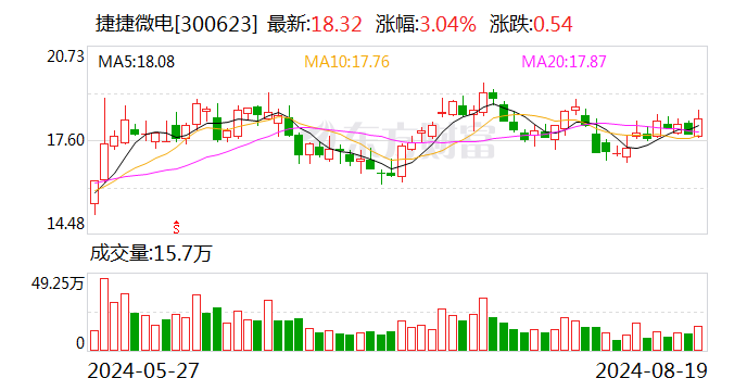 东兴证券给予捷捷微电推荐评级 公司2024年半年报业绩点评：归母净利润增长122.76%，IDM模式再进一步