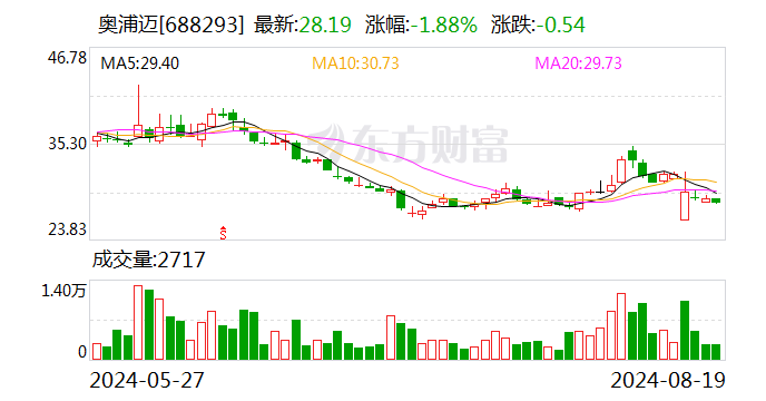 奥浦迈：约104.74万股限售股9月2日解禁  第1张