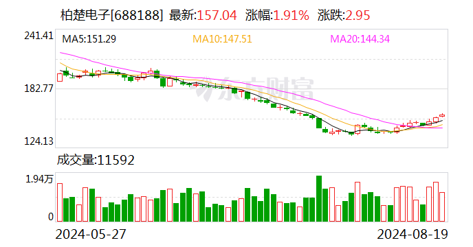 柏楚电子：2024年上半年净利润同比增长35.67%  第1张